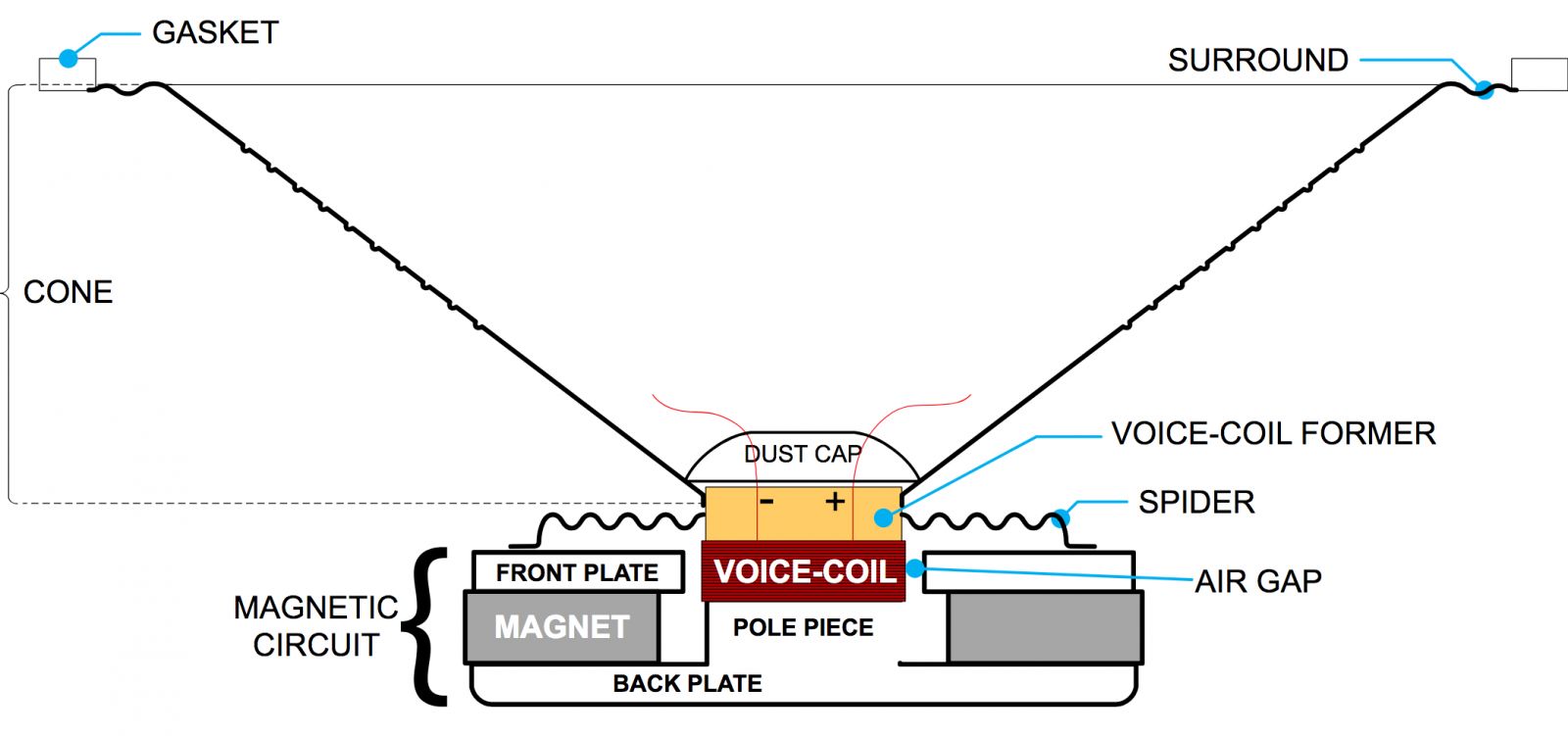Electrodynamic Loudspeaker diagram Electrodynamic Loudspeaker diagram